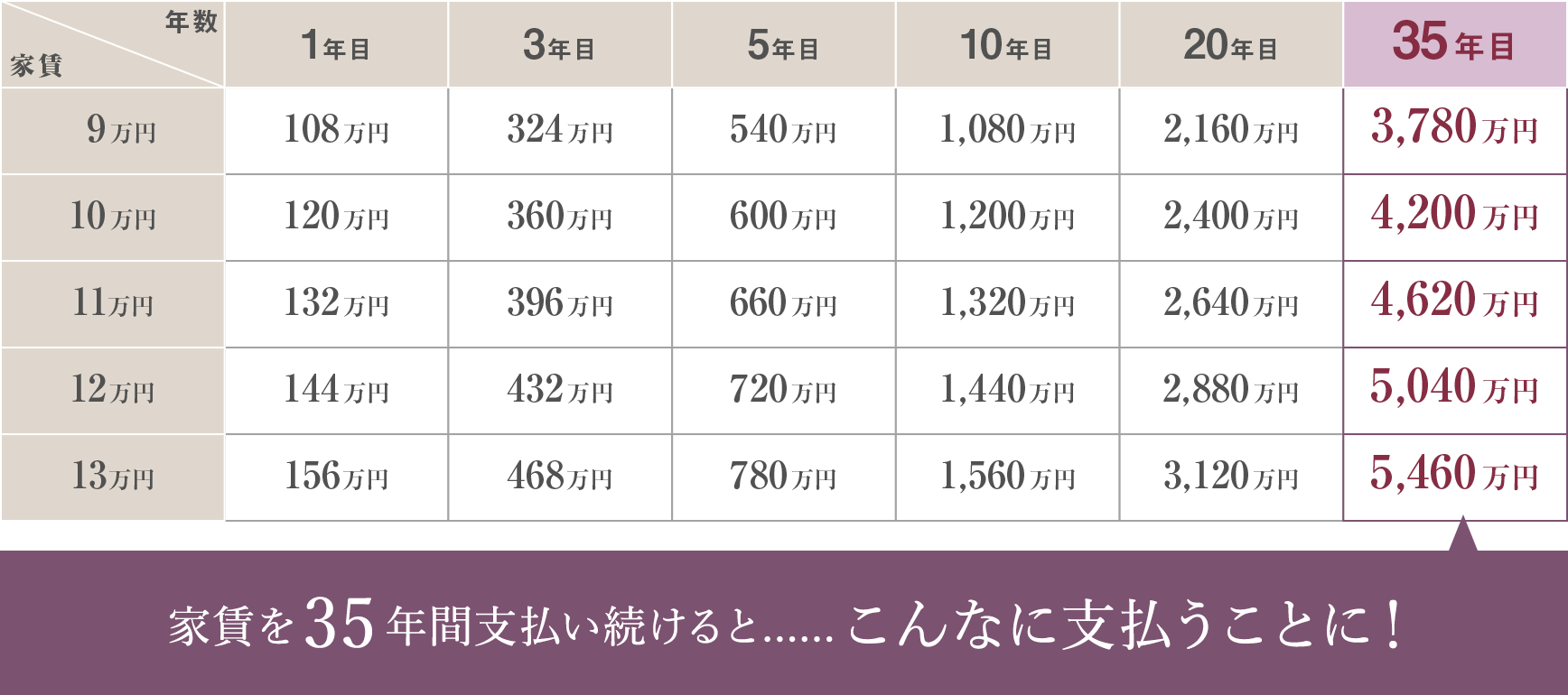 家賃を35年間支払い続けると......こんなに支払うことに！