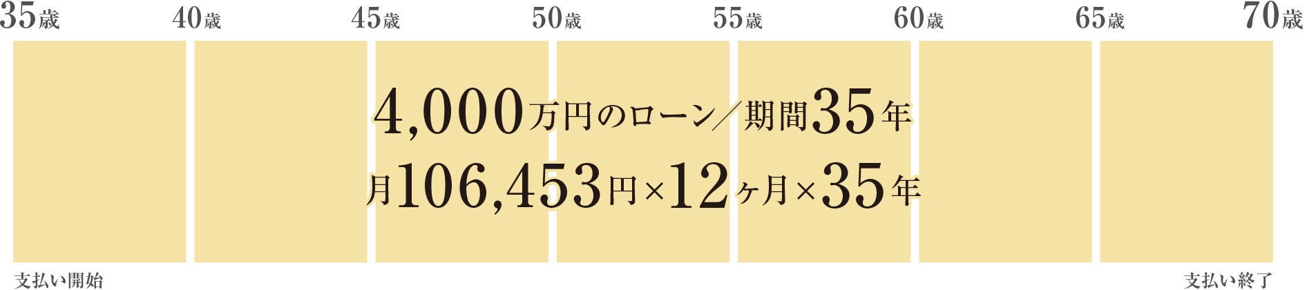 4,000万円のローン／期間35年｜月106,453円×12ヶ月×35年
