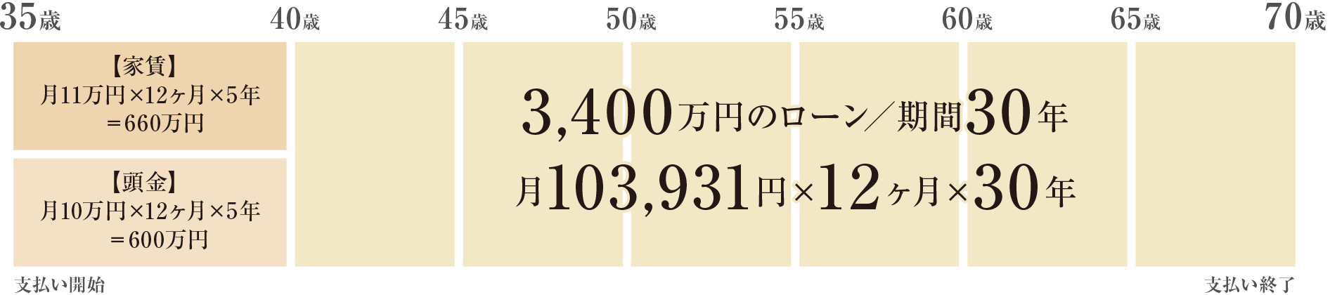 3,400万円のローン／期間30年｜月103,931円×12ヶ月×30年