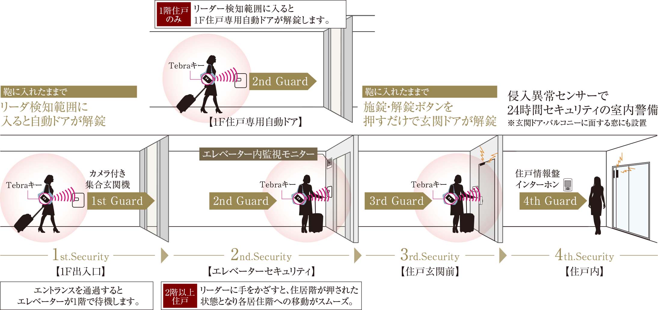 ハンズフリー電気解錠システム