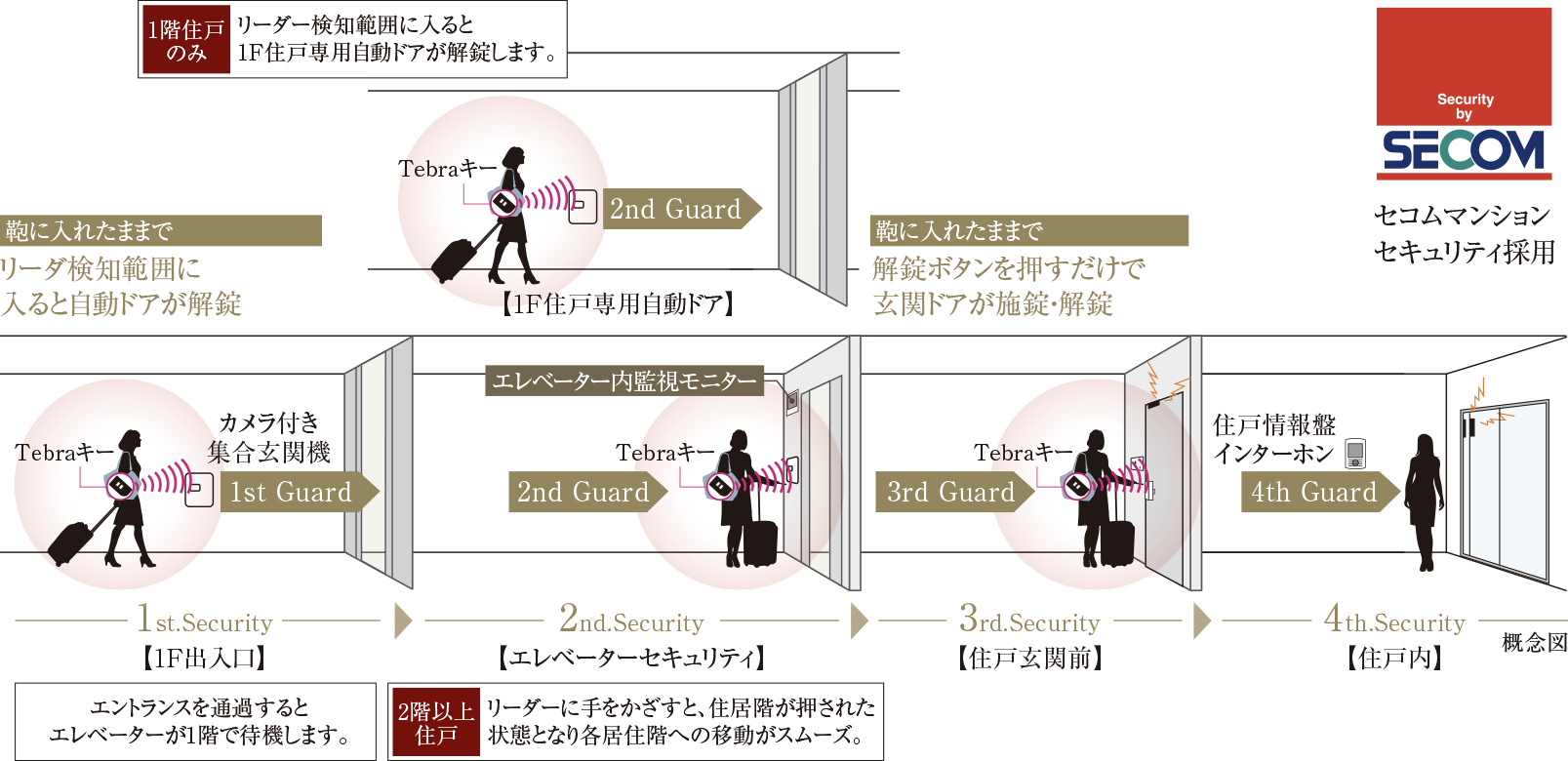 セコムマンションセキュリティ採用