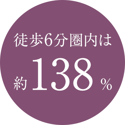 徒歩6分以内は約138％